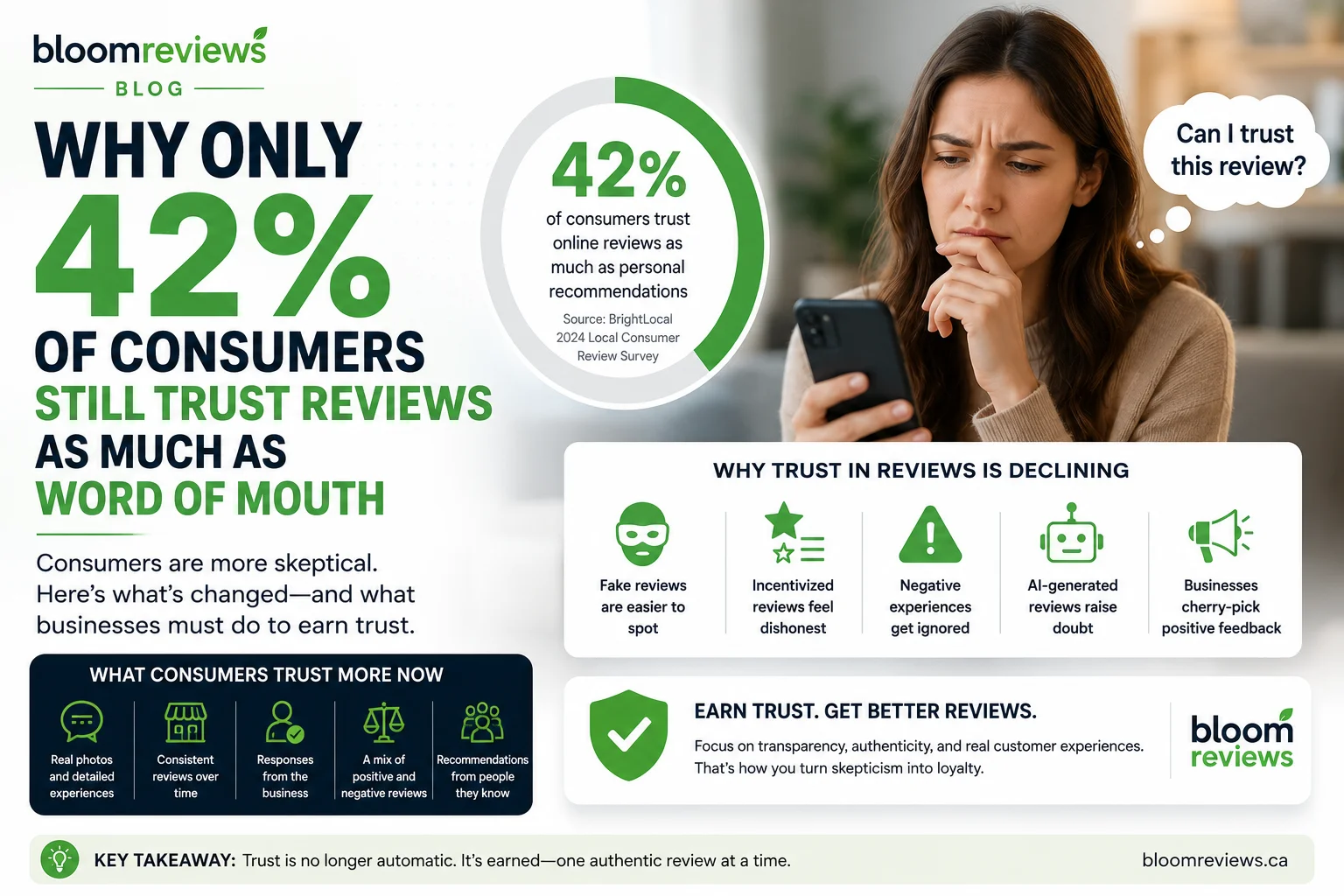 Why Only 42 Percent of Consumers Still Trust Reviews as Much as Word of Mouth