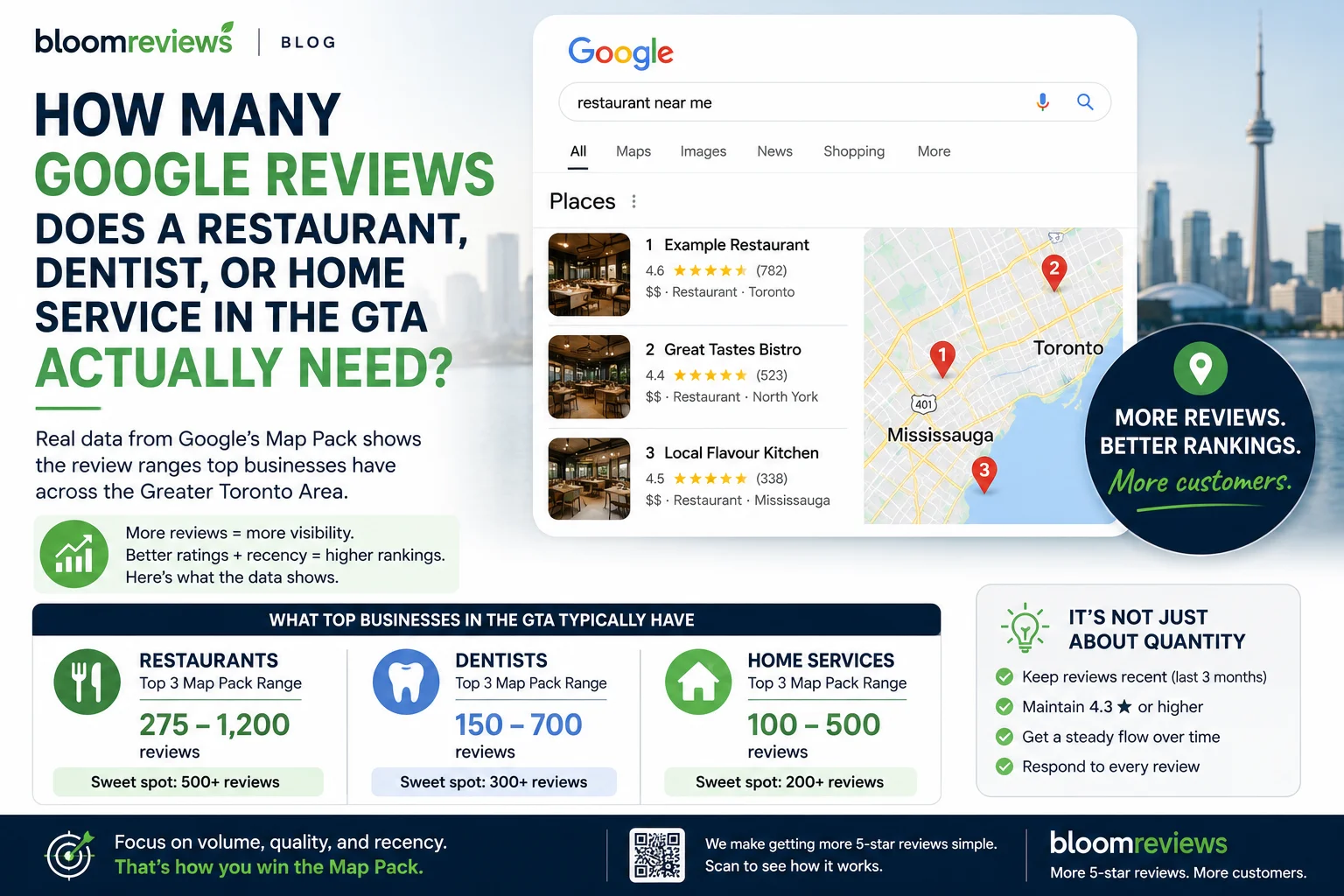 How Many Google Reviews Does a Restaurant, Dentist, or Home Service in the GTA Actually Need