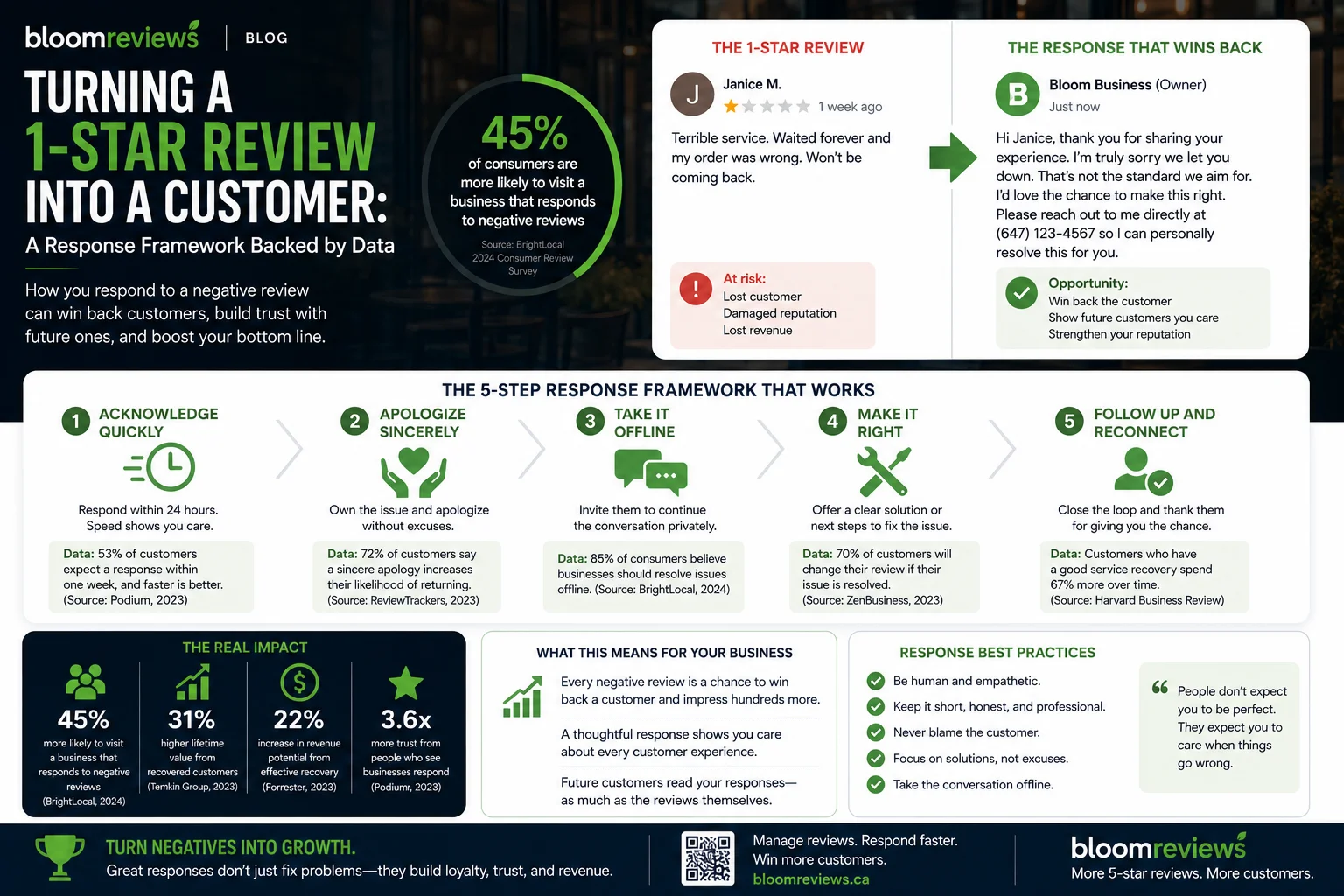 Turning a 1-Star Review Into a Customer A Response Framework Backed by Data