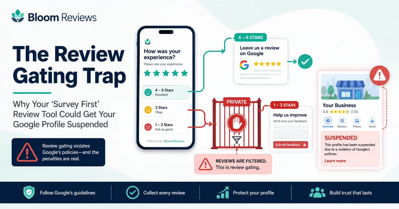 The Review Gating Trap: Why Your "Survey First" Review Tool Could Get Your Google Profile Suspended