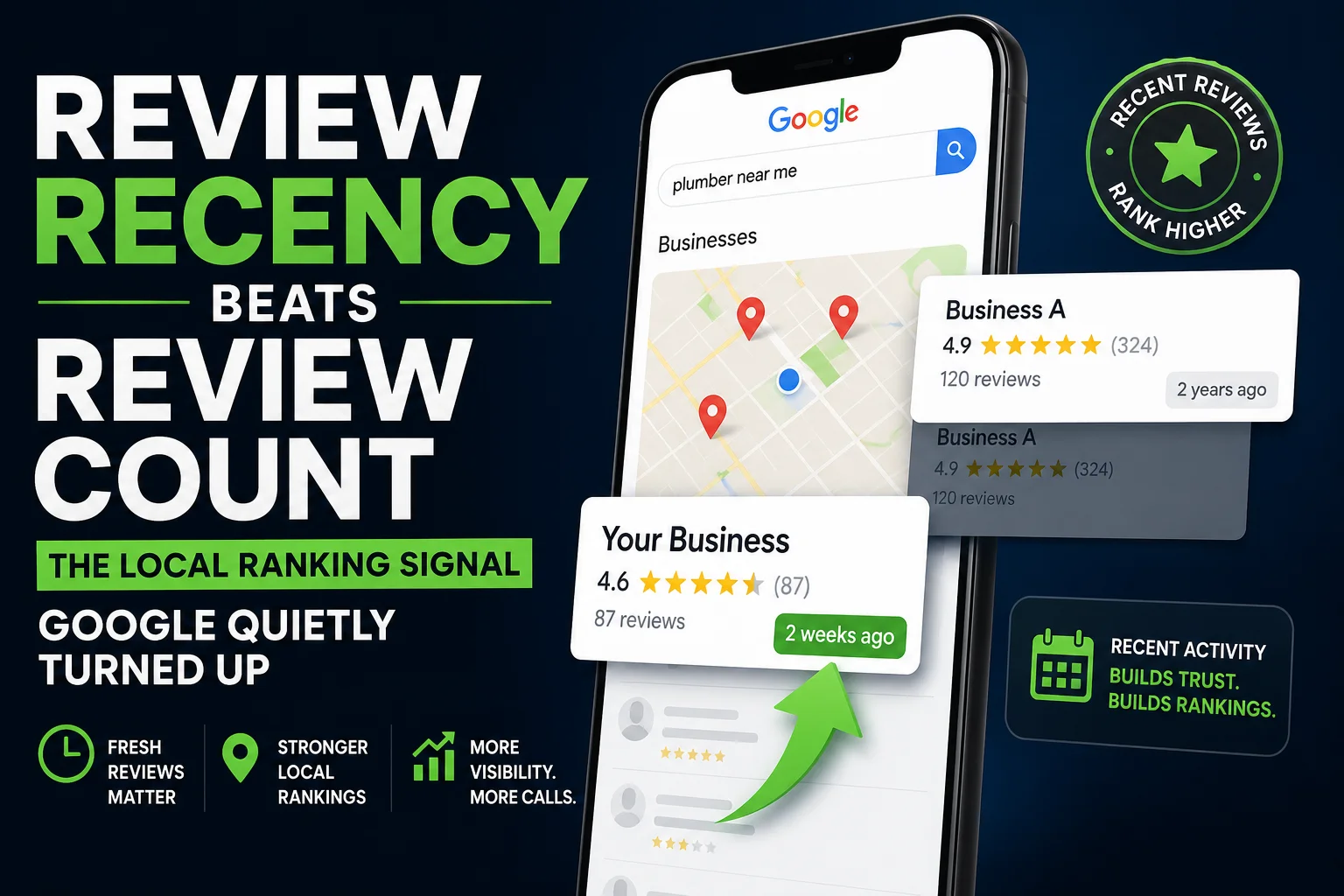 Review Recency Beats Review Count: The Local Ranking Signal Google Quietly Turned Up