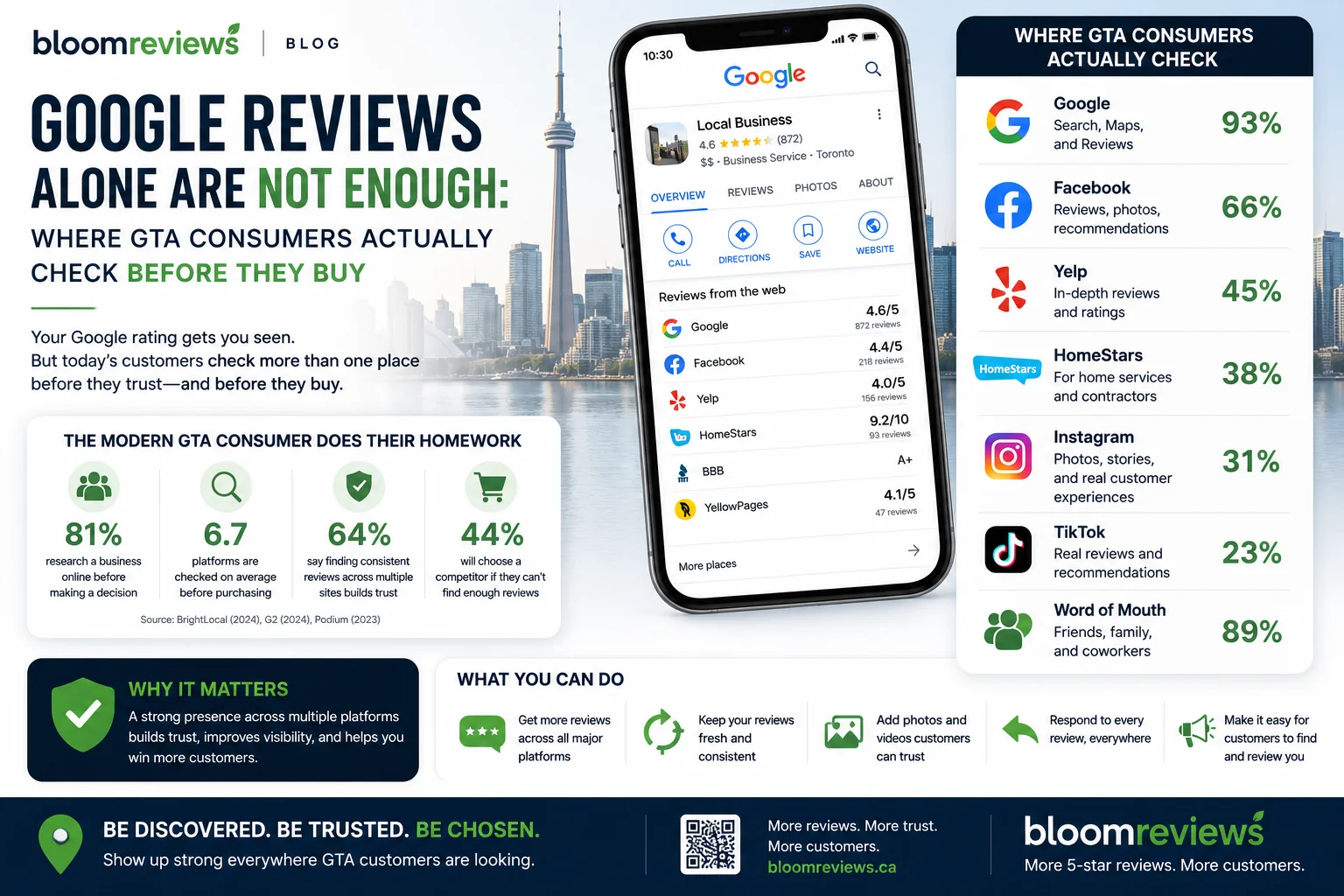 Google Reviews Alone Are Not Enough Where GTA Consumers Actually Check Before They Buy