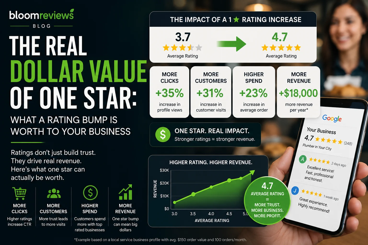 The Real Dollar Value of One Star What a Rating Bump Is Worth to Your Business